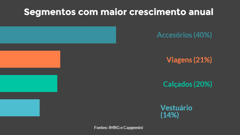 Gráfico - segmentos com maior crescimento no e-commerce